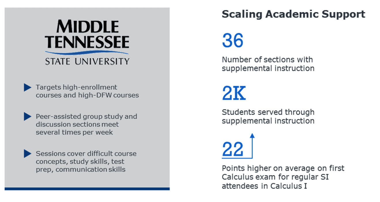 Supplemental Instruction Demonstrates Measurable Impact at MTSU